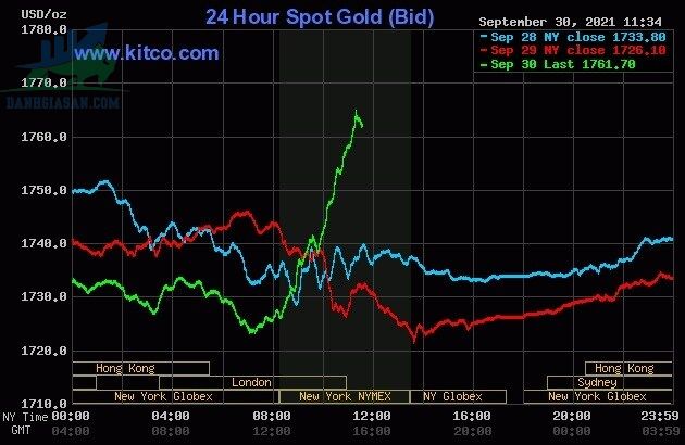 Cập nhật giá vàng trong và ngoài nước, vàng đảo chiều tăng - ngày 01/10/2021