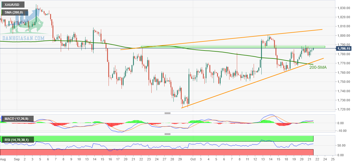 Dự báo giá vàng: XAU / USD vượt qua rào cản 1.790 đô la do những lo ngại trái chiều trước PMI của Mỹ - ngày 22/10/2021