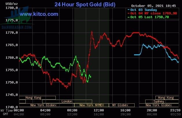 Cập nhật giá vàng trong và ngoài nước, vàng giảm mạnh - ngày 06/10/2021