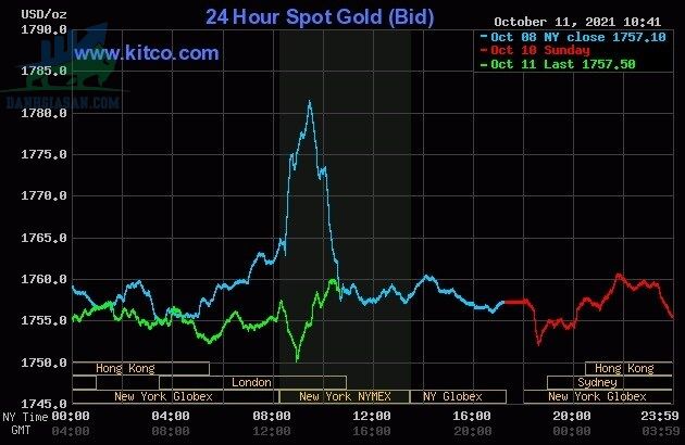 Cập nhật giá vàng trong và ngoài nước, vàng tụt dốc - ngày 12/10/2021
