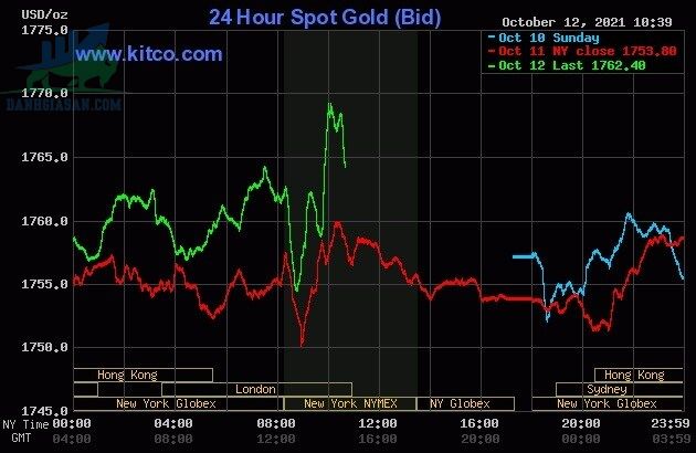 Cập nhật giá vàng trong và ngoài nước, vàng thế giới phục hồi - ngày 13/10/2021