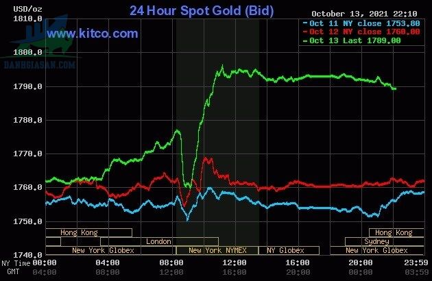 Cập nhật giá vàng trong và ngoài nước - ngày 14/10/2021