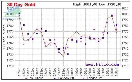 Cập nhật giá vàng trong và ngoài nước, dự doán vượt ngưỡng 1.800 USD - ngày 18/10/2021