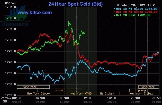 Cập nhật giá vàng trong và ngoài nước, vàng phục hồi mạnh - ngày 21/10/2021