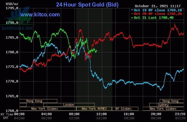 Cập nhật giá vàng trong và ngoài nước, vàng tiếp tục tăng - ngày 22/10/2021