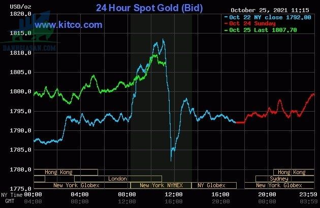 Cập nhật giá vàng trong và ngoài nước, vàng bức phá tăng mạnh - ngày 26/10/2021