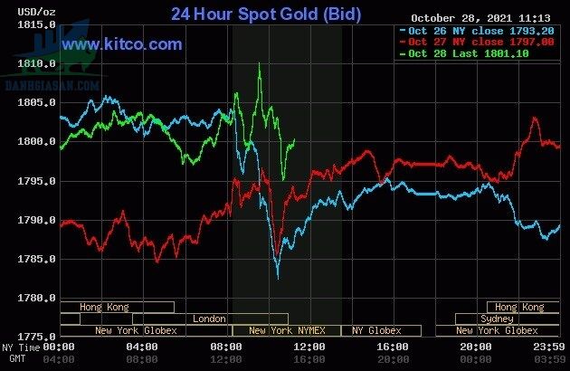 Cập nhật giá vàng trong và ngoài nước, vàng tăng mạnh trở lại - ngày 29/10/2021