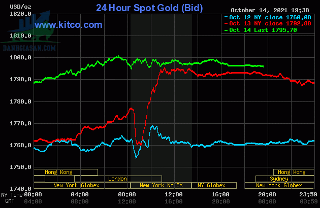 Cập nhật giá vàng trong và ngoài nước, vàng tạo đỉnh mới - ngày 15/10/2021