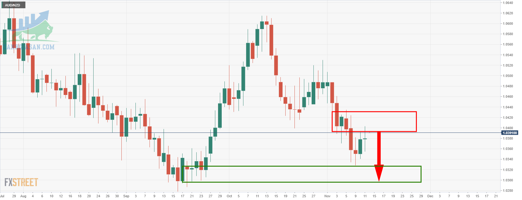 Biểu đồ hàng ngày AUD / NZD