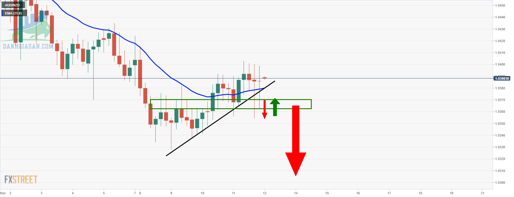 Biểu đồ 4 giờ AUD / NZD