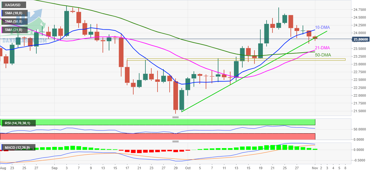 Bạc: XAG / USD Biểu đồ hàng ngày