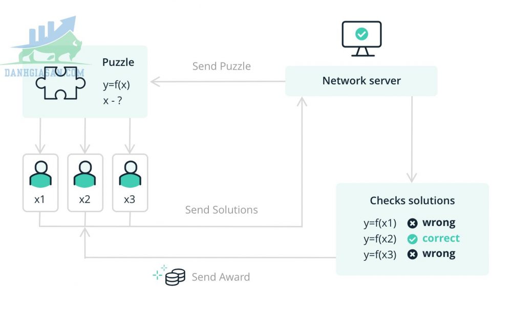 Thuật toán đồng thuận Proof Of Work (PoW)