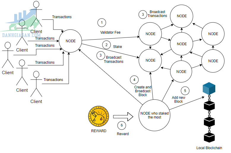 Proof of Stake (PoS) là gì?