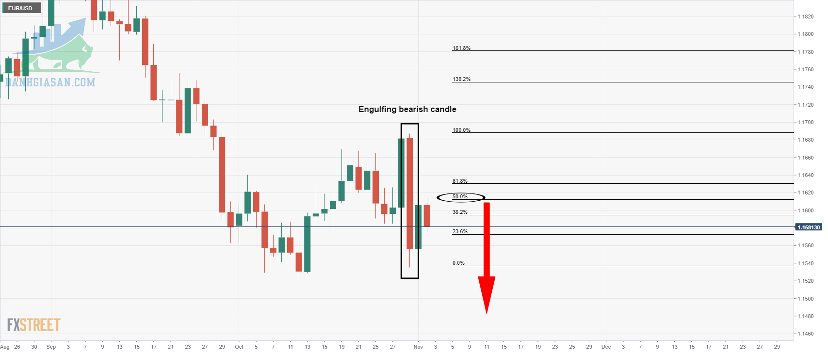 EUR / USD nến nhấn chìm giảm giá hàng ngày