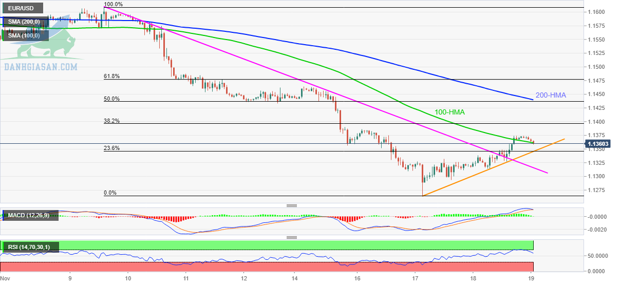 EUR / USD: Biểu đồ hàng giờ