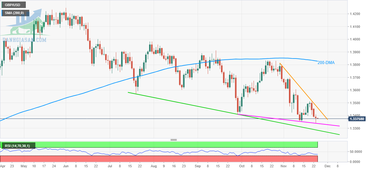 GBP / USD: Biểu đồ hàng ngày