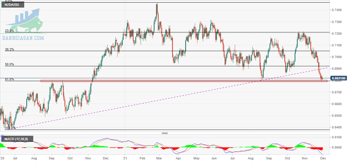 NZD / USD: Biểu đồ hàng ngày