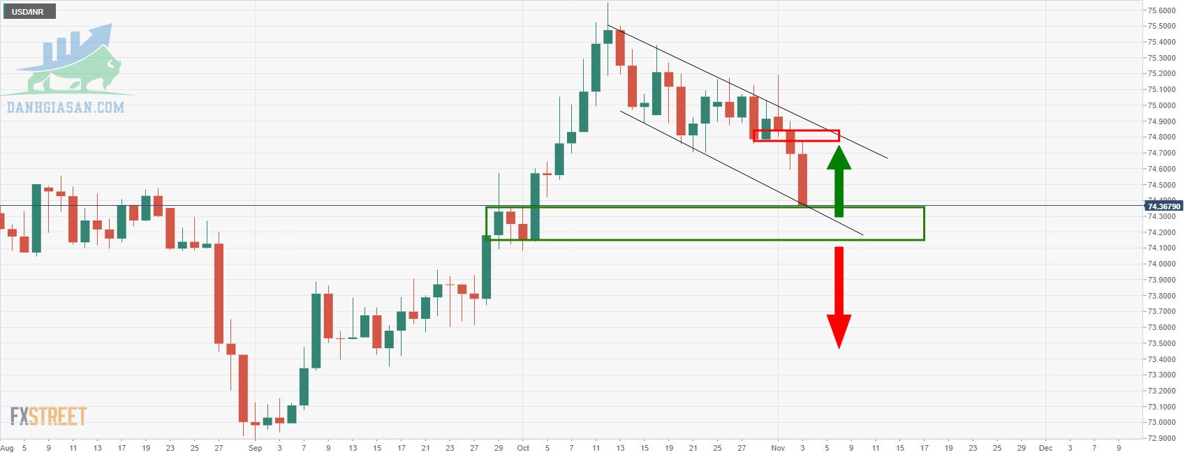 USD / INR Phân tích trước, biểu đồ hàng ngày