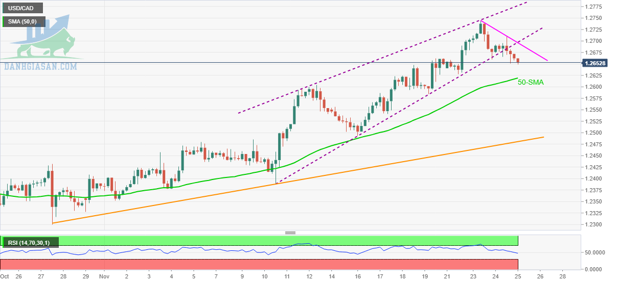 USD / CAD: Biểu đồ 4 giờ