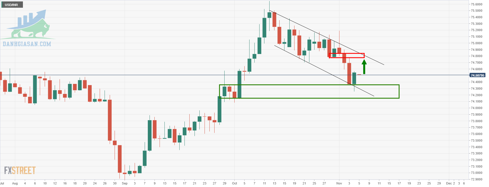 Cập nhật USD / INR, biểu đồ hàng ngày