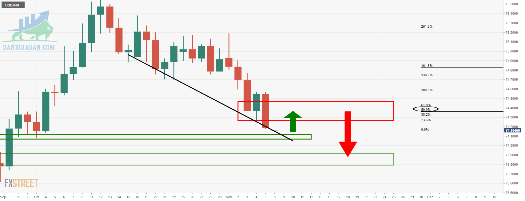 Biểu đồ hàng ngày USD / INR