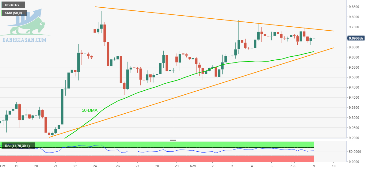 Tỷ giá USD / TRY: Biểu đồ 4 giờ