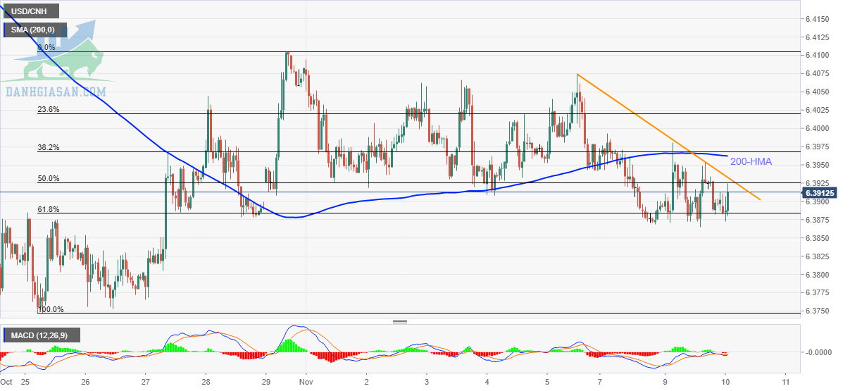 Tỷ giá USD / CNH: Biểu đồ hàng giờ