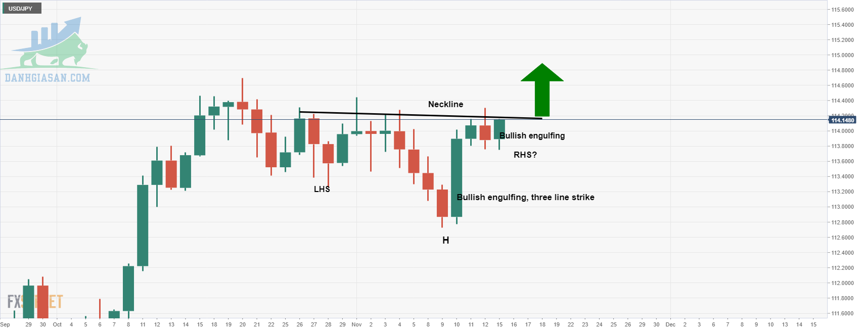 Phân tích biểu đồ hàng ngày cặp tỷ giá USD / JPY