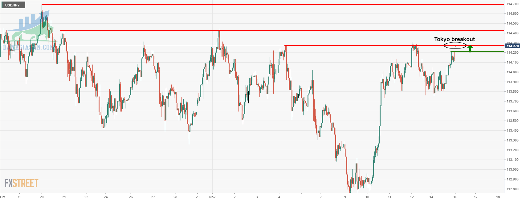 Phân tích biểu đồ cặp tỷ giá USD / JPY (Nguồn: FXSTREET)