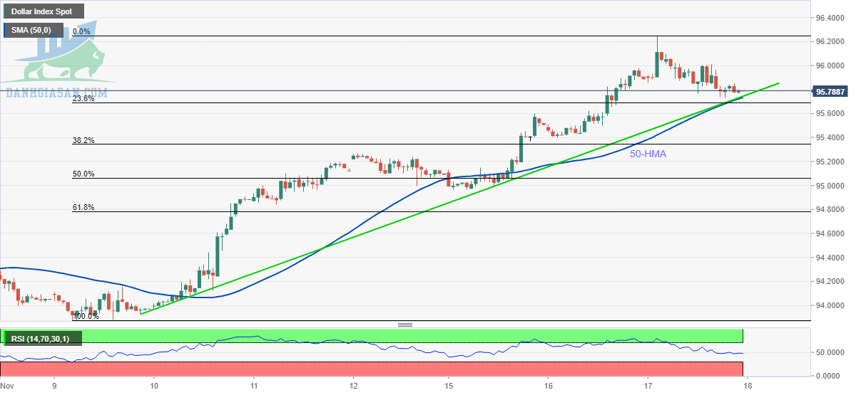 Chỉ số đô la Mỹ DXY: Biểu đồ hàng giờ