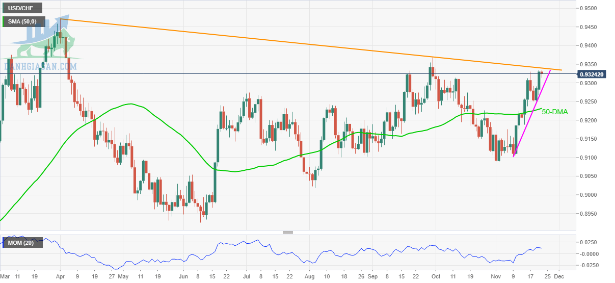 Phân tích cặp tỷ giá USD / CHF: Biểu đồ hàng ngày