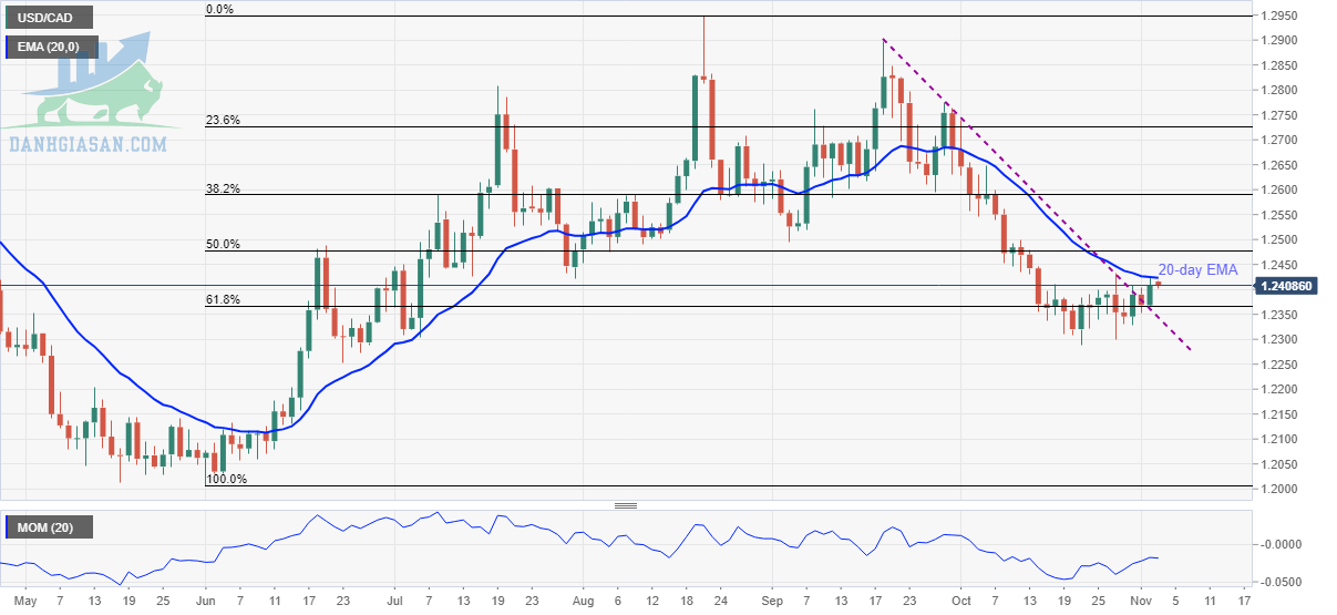 USD / CAD: Biểu đồ hàng ngày