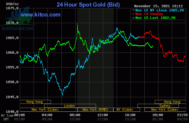 Cập nhật giá vàng trong và ngoài nước, vàng quay đầu giảm nhẹ, nhà đầu tư chớp cơ hội - ngày 16/11/2021