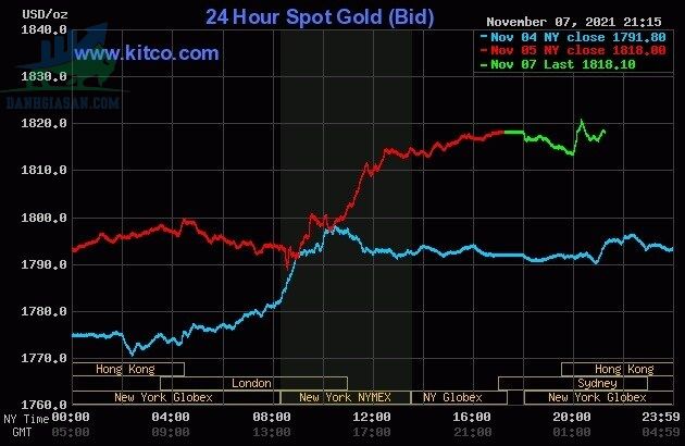 Cập nhật giá vàng trong và ngoài nước, vàng kỳ vọng tăng phiên đầu tuần - ngày 08/11/2021