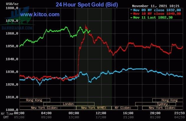 Cập nhật giá vàng trong và ngoài nước, vàng tăng không dừng - ngày 12/11/2021