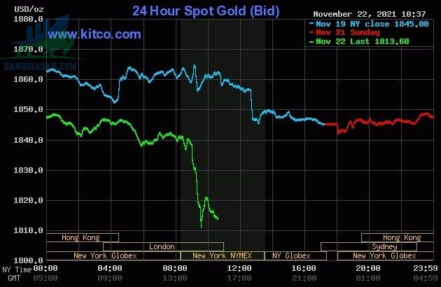 Cập nhật giá vàng trong và ngoài nước, vàng trong nước tiếp tục giảm mạnh - ngày 23/11/2021