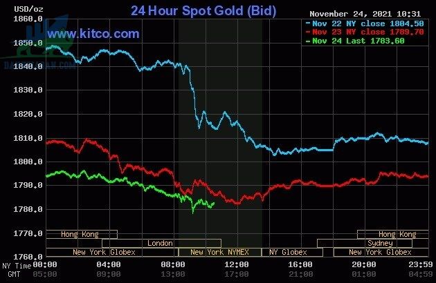 Cập nhật giá vàng trong và ngoài nước, vàng giảm giá, trượt xa 1.800 USD - ngày 25/11/2021