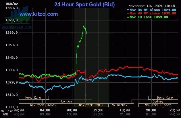 Cập nhật giá vàng trong và ngoài nước, vàng tăng cao kỷ lục - ngày 11/11/2021