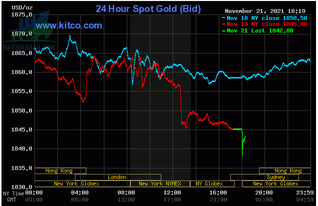 Cập nhật giá vàng trong và ngoài nước, vàng tiếp tục giảm do sức ép của đồng USD - ngày 22/11/2021