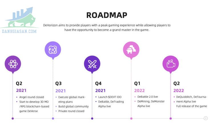 Lộ trình phát triển của DeHorizon là gì?