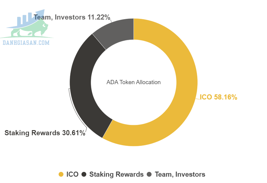 Sự phân bổ ADA Token