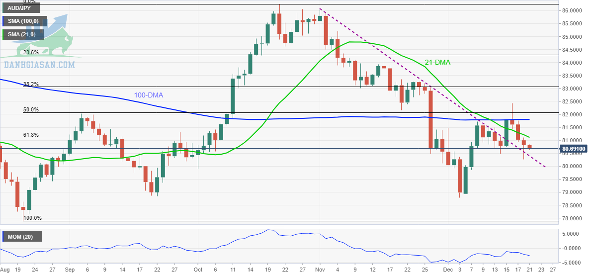 AUD / JPY: Biểu đồ hàng ngày