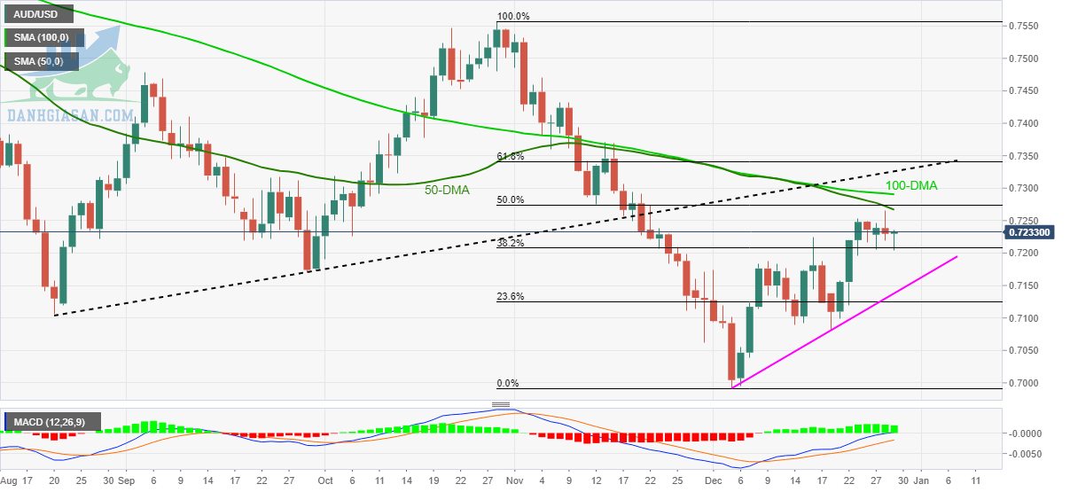 AUD / USD; Biểu đồ hàng ngày