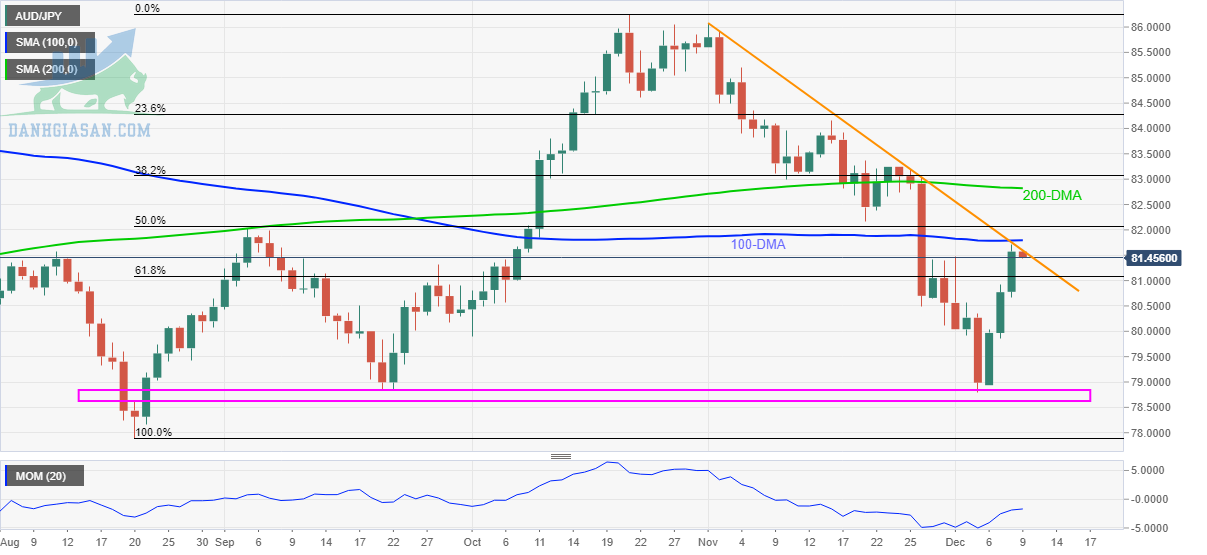 AUD / JPY: Biểu đồ hàng ngày