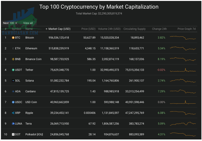 Thị trường tiền ảo tăng trở lại, Bitcoin quay lại mốc 50.000 USD - ngày 07/12/2021