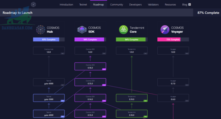 Lộ trình phát triển Cosmos Hub và Cosmos là gì?