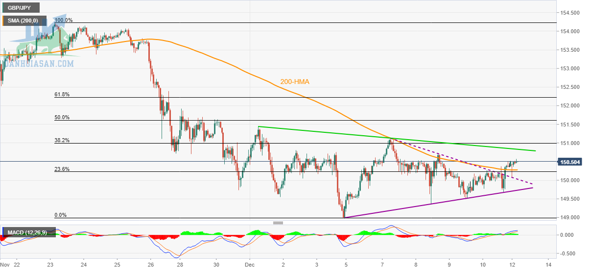 Tỷ giá GBP / JPY: Biểu đồ hàng giờ