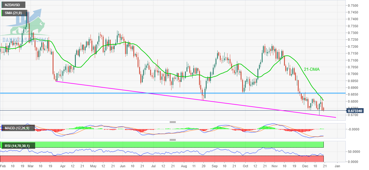 NZD / USD: Biểu đồ hàng ngày