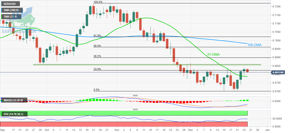 NZD / USD: Biểu đồ hàng ngày