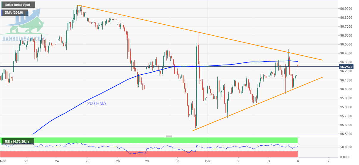 Chỉ số US Dollar Index (DXY): Biểu đồ hàng giờ